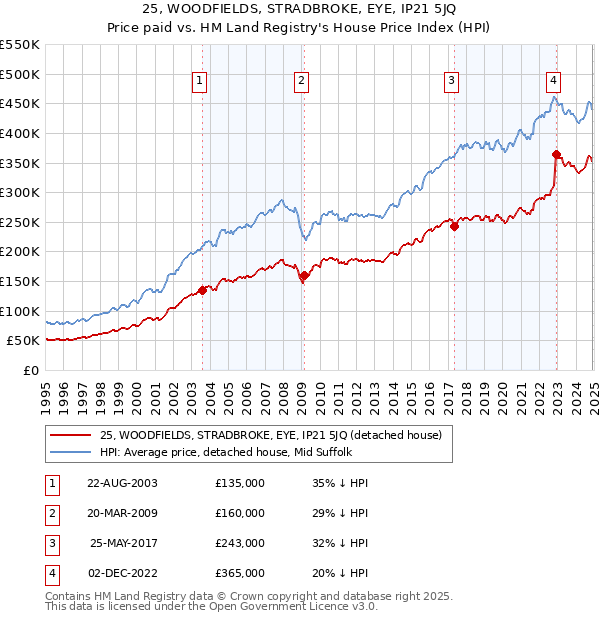 25, WOODFIELDS, STRADBROKE, EYE, IP21 5JQ: Price paid vs HM Land Registry's House Price Index