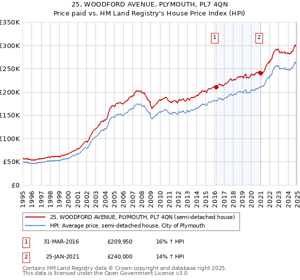 25, WOODFORD AVENUE, PLYMOUTH, PL7 4QN: Price paid vs HM Land Registry's House Price Index