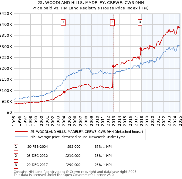 25, WOODLAND HILLS, MADELEY, CREWE, CW3 9HN: Price paid vs HM Land Registry's House Price Index