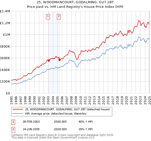 25, WOODMANCOURT, GODALMING, GU7 2BT: Price paid vs HM Land Registry's House Price Index