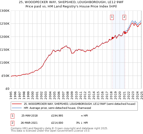 25, WOODPECKER WAY, SHEPSHED, LOUGHBOROUGH, LE12 9WF: Price paid vs HM Land Registry's House Price Index