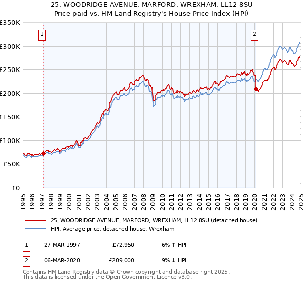 25, WOODRIDGE AVENUE, MARFORD, WREXHAM, LL12 8SU: Price paid vs HM Land Registry's House Price Index