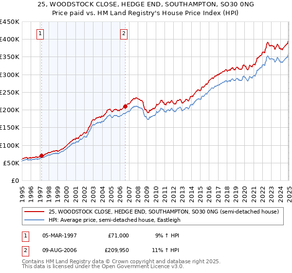 25, WOODSTOCK CLOSE, HEDGE END, SOUTHAMPTON, SO30 0NG: Price paid vs HM Land Registry's House Price Index