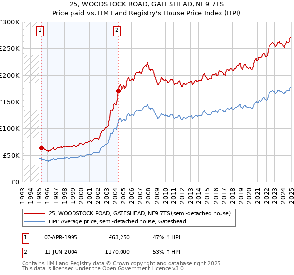 25, WOODSTOCK ROAD, GATESHEAD, NE9 7TS: Price paid vs HM Land Registry's House Price Index