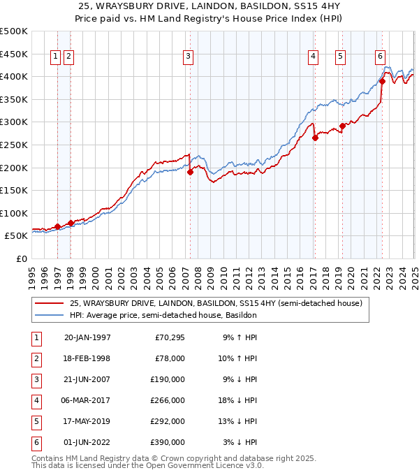 25, WRAYSBURY DRIVE, LAINDON, BASILDON, SS15 4HY: Price paid vs HM Land Registry's House Price Index