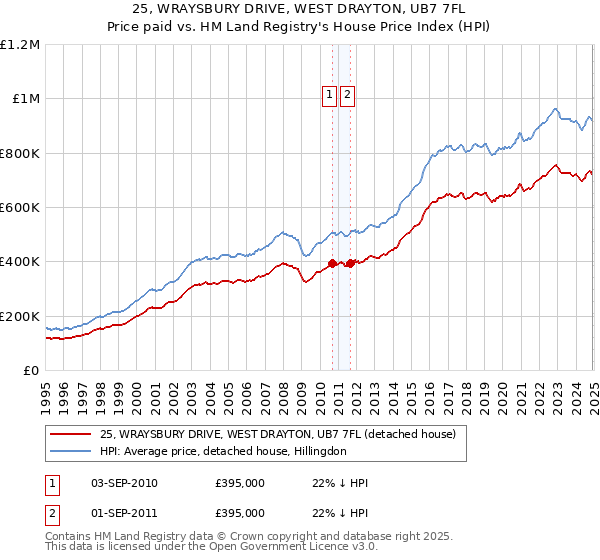 25, WRAYSBURY DRIVE, WEST DRAYTON, UB7 7FL: Price paid vs HM Land Registry's House Price Index