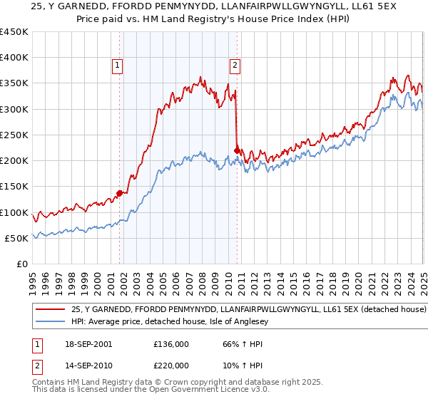 25, Y GARNEDD, FFORDD PENMYNYDD, LLANFAIRPWLLGWYNGYLL, LL61 5EX: Price paid vs HM Land Registry's House Price Index