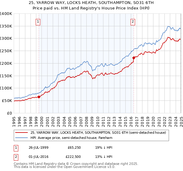 25, YARROW WAY, LOCKS HEATH, SOUTHAMPTON, SO31 6TH: Price paid vs HM Land Registry's House Price Index
