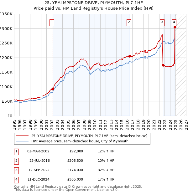 25, YEALMPSTONE DRIVE, PLYMOUTH, PL7 1HE: Price paid vs HM Land Registry's House Price Index