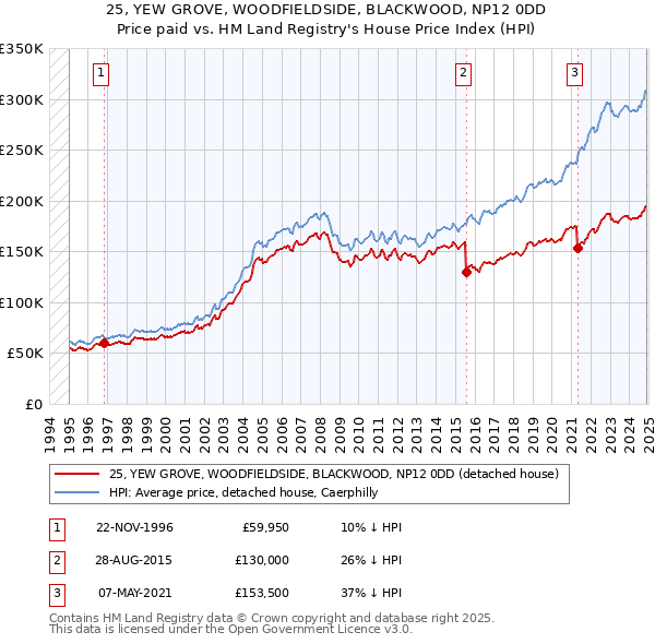 25, YEW GROVE, WOODFIELDSIDE, BLACKWOOD, NP12 0DD: Price paid vs HM Land Registry's House Price Index