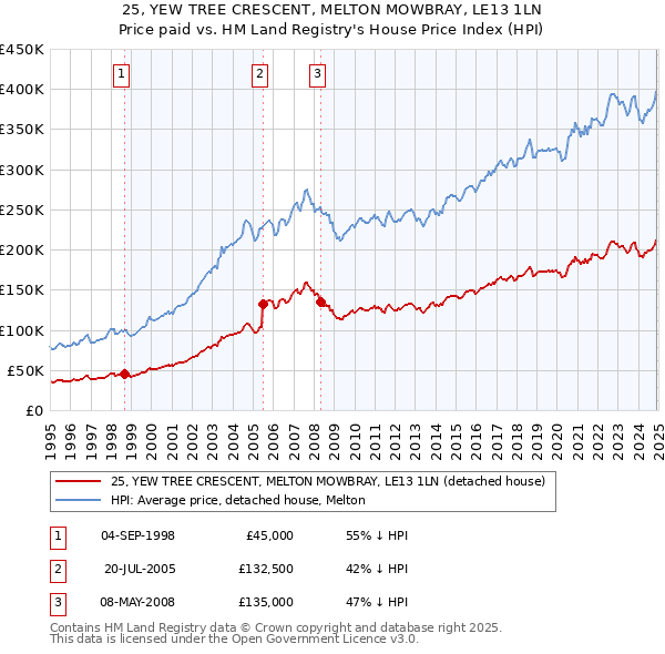 25, YEW TREE CRESCENT, MELTON MOWBRAY, LE13 1LN: Price paid vs HM Land Registry's House Price Index