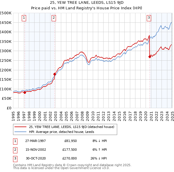 25, YEW TREE LANE, LEEDS, LS15 9JD: Price paid vs HM Land Registry's House Price Index