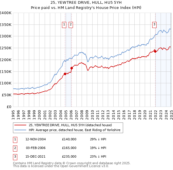 25, YEWTREE DRIVE, HULL, HU5 5YH: Price paid vs HM Land Registry's House Price Index