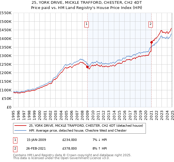 25, YORK DRIVE, MICKLE TRAFFORD, CHESTER, CH2 4DT: Price paid vs HM Land Registry's House Price Index