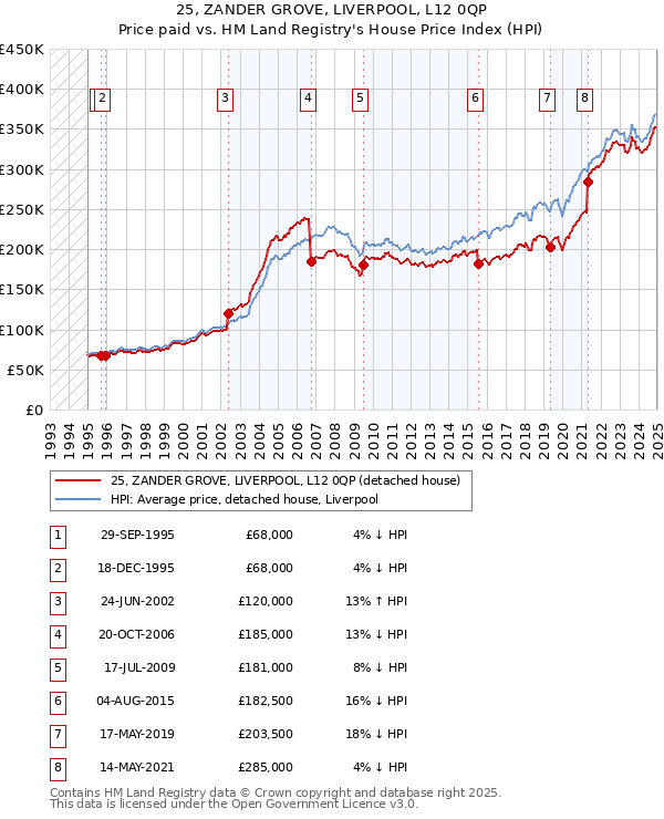 25, ZANDER GROVE, LIVERPOOL, L12 0QP: Price paid vs HM Land Registry's House Price Index