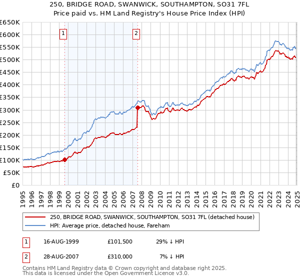 250, BRIDGE ROAD, SWANWICK, SOUTHAMPTON, SO31 7FL: Price paid vs HM Land Registry's House Price Index