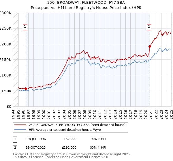 250, BROADWAY, FLEETWOOD, FY7 8BA: Price paid vs HM Land Registry's House Price Index