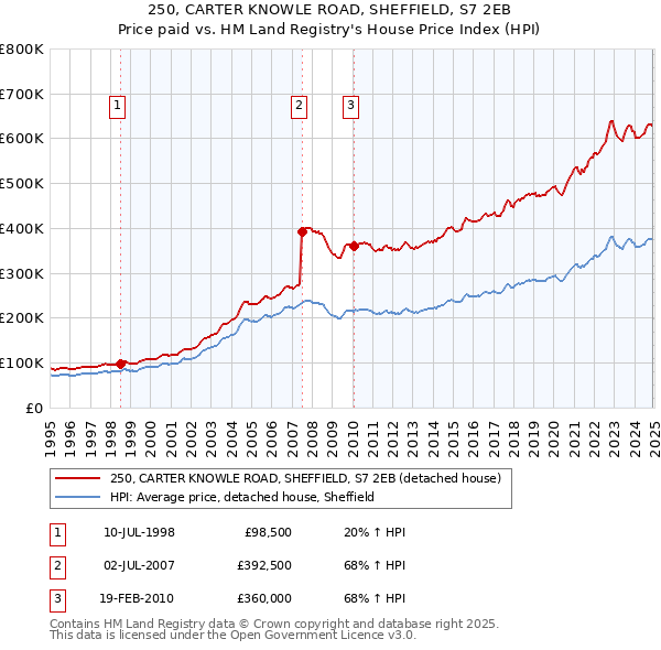 250, CARTER KNOWLE ROAD, SHEFFIELD, S7 2EB: Price paid vs HM Land Registry's House Price Index