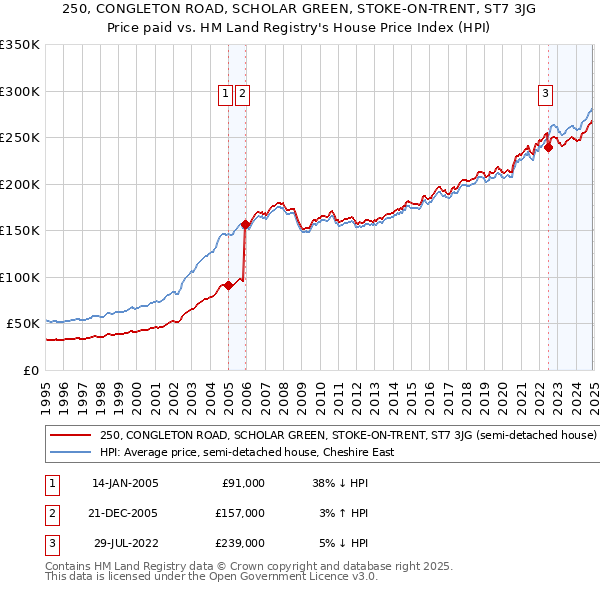 250, CONGLETON ROAD, SCHOLAR GREEN, STOKE-ON-TRENT, ST7 3JG: Price paid vs HM Land Registry's House Price Index