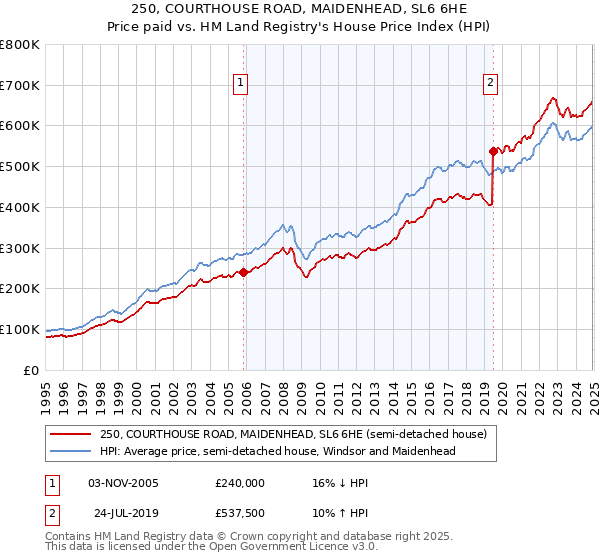 250, COURTHOUSE ROAD, MAIDENHEAD, SL6 6HE: Price paid vs HM Land Registry's House Price Index