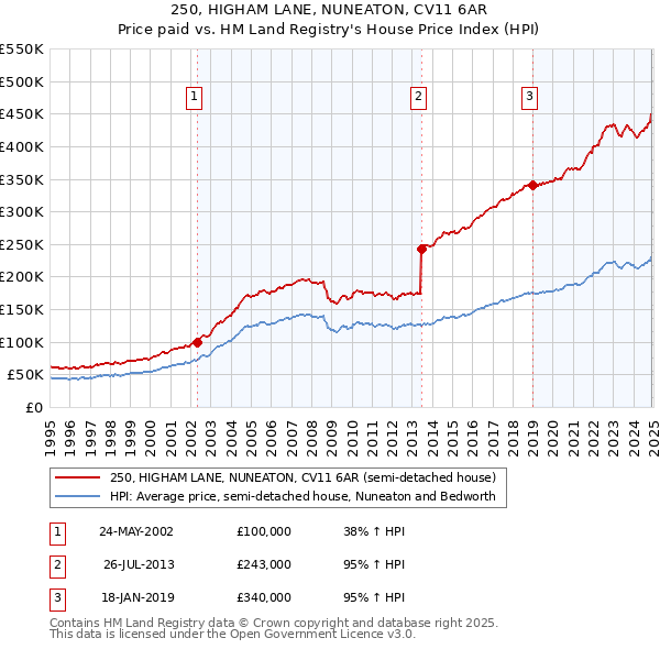 250, HIGHAM LANE, NUNEATON, CV11 6AR: Price paid vs HM Land Registry's House Price Index