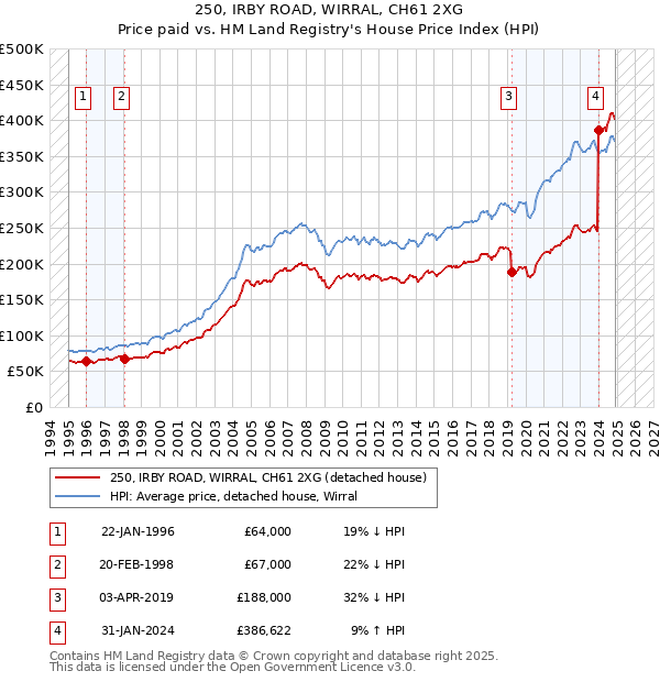 250, IRBY ROAD, WIRRAL, CH61 2XG: Price paid vs HM Land Registry's House Price Index