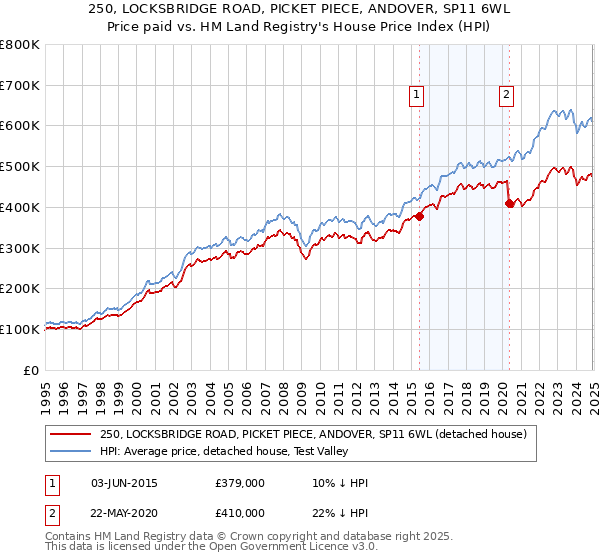 250, LOCKSBRIDGE ROAD, PICKET PIECE, ANDOVER, SP11 6WL: Price paid vs HM Land Registry's House Price Index