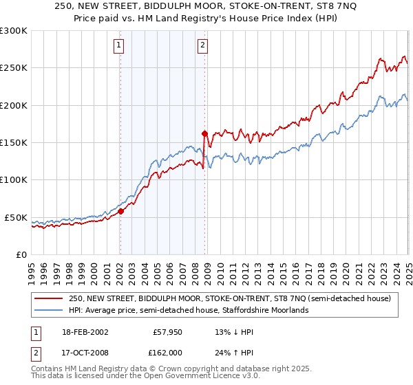 250, NEW STREET, BIDDULPH MOOR, STOKE-ON-TRENT, ST8 7NQ: Price paid vs HM Land Registry's House Price Index