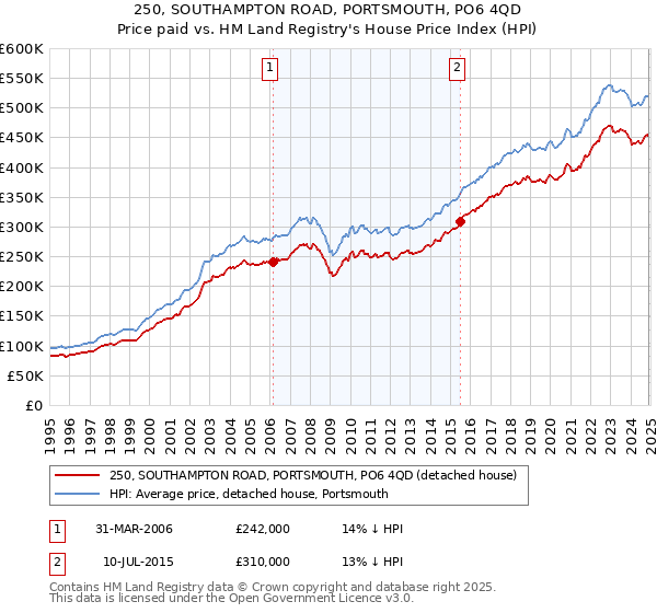 250, SOUTHAMPTON ROAD, PORTSMOUTH, PO6 4QD: Price paid vs HM Land Registry's House Price Index