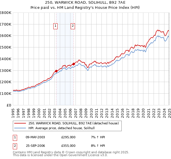 250, WARWICK ROAD, SOLIHULL, B92 7AE: Price paid vs HM Land Registry's House Price Index