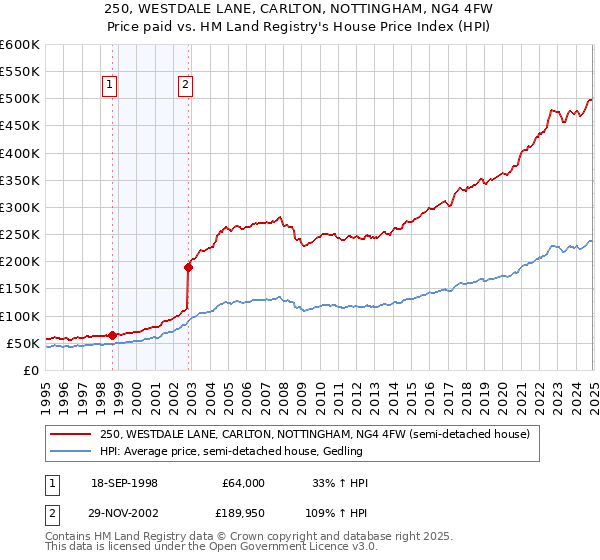 250, WESTDALE LANE, CARLTON, NOTTINGHAM, NG4 4FW: Price paid vs HM Land Registry's House Price Index