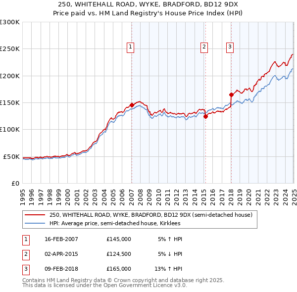 250, WHITEHALL ROAD, WYKE, BRADFORD, BD12 9DX: Price paid vs HM Land Registry's House Price Index