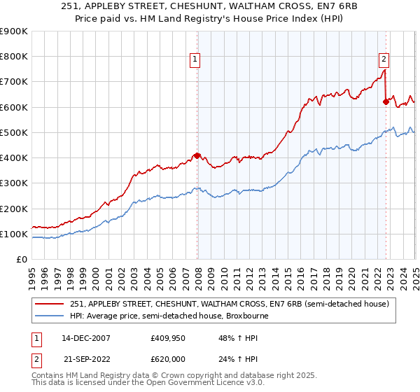 251, APPLEBY STREET, CHESHUNT, WALTHAM CROSS, EN7 6RB: Price paid vs HM Land Registry's House Price Index