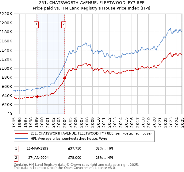 251, CHATSWORTH AVENUE, FLEETWOOD, FY7 8EE: Price paid vs HM Land Registry's House Price Index