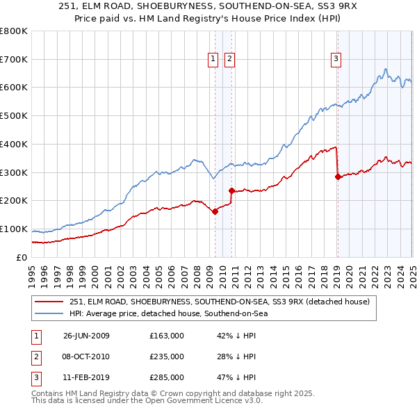 251, ELM ROAD, SHOEBURYNESS, SOUTHEND-ON-SEA, SS3 9RX: Price paid vs HM Land Registry's House Price Index