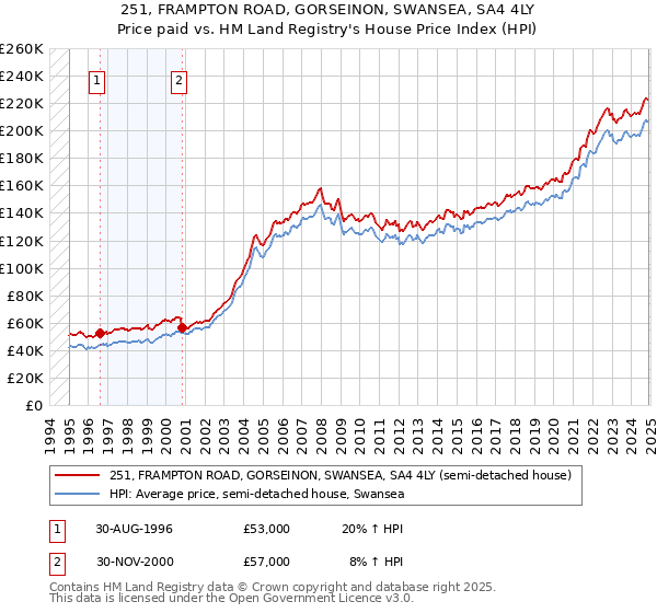 251, FRAMPTON ROAD, GORSEINON, SWANSEA, SA4 4LY: Price paid vs HM Land Registry's House Price Index