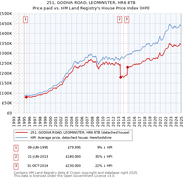 251, GODIVA ROAD, LEOMINSTER, HR6 8TB: Price paid vs HM Land Registry's House Price Index