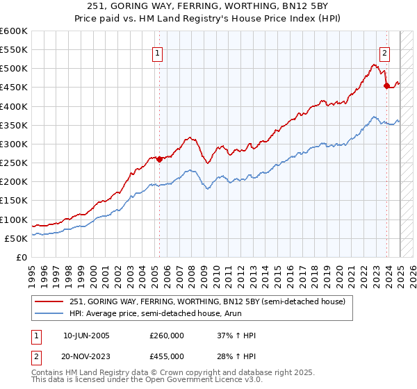 251, GORING WAY, FERRING, WORTHING, BN12 5BY: Price paid vs HM Land Registry's House Price Index