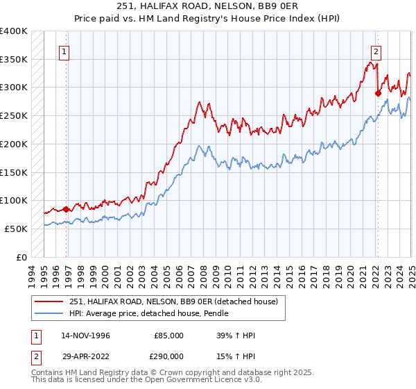 251, HALIFAX ROAD, NELSON, BB9 0ER: Price paid vs HM Land Registry's House Price Index
