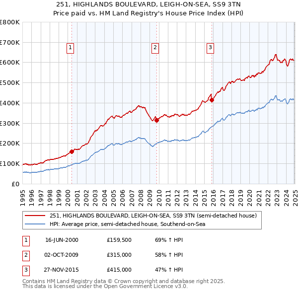 251, HIGHLANDS BOULEVARD, LEIGH-ON-SEA, SS9 3TN: Price paid vs HM Land Registry's House Price Index