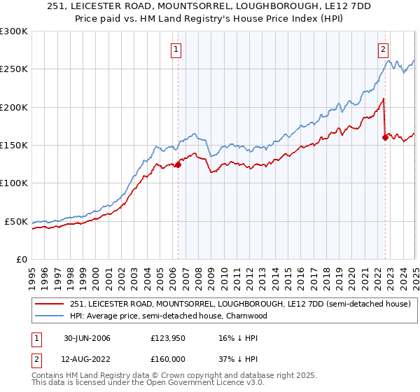 251, LEICESTER ROAD, MOUNTSORREL, LOUGHBOROUGH, LE12 7DD: Price paid vs HM Land Registry's House Price Index
