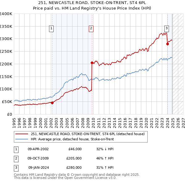 251, NEWCASTLE ROAD, STOKE-ON-TRENT, ST4 6PL: Price paid vs HM Land Registry's House Price Index