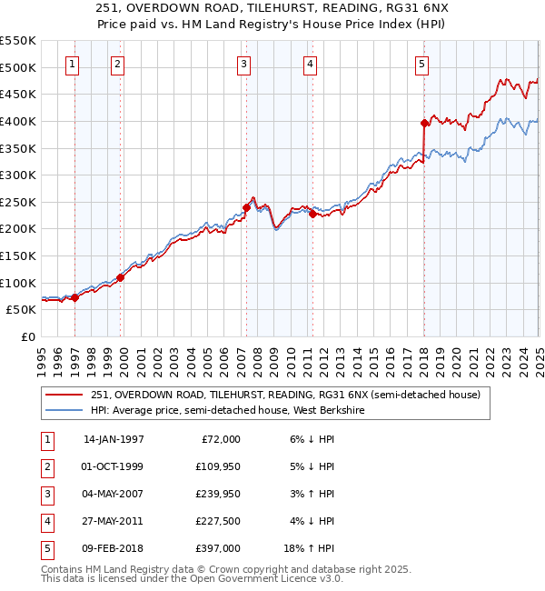 251, OVERDOWN ROAD, TILEHURST, READING, RG31 6NX: Price paid vs HM Land Registry's House Price Index