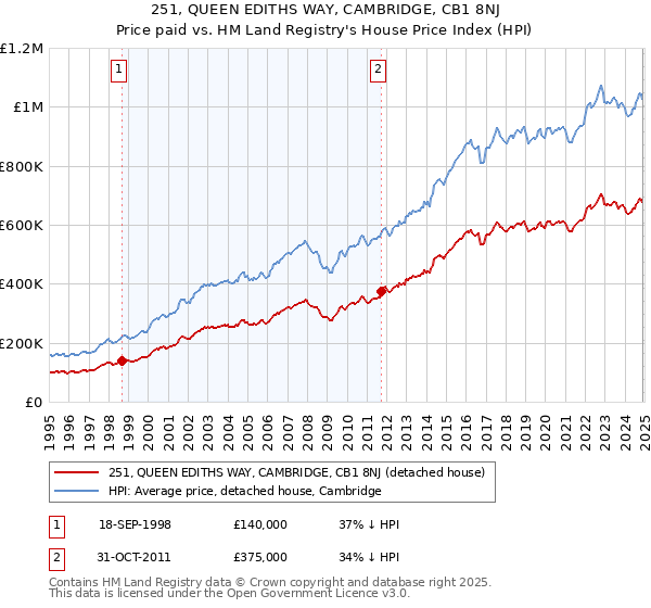 251, QUEEN EDITHS WAY, CAMBRIDGE, CB1 8NJ: Price paid vs HM Land Registry's House Price Index