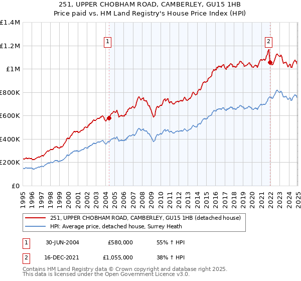 251, UPPER CHOBHAM ROAD, CAMBERLEY, GU15 1HB: Price paid vs HM Land Registry's House Price Index