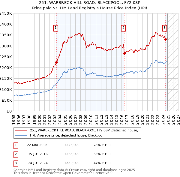 251, WARBRECK HILL ROAD, BLACKPOOL, FY2 0SP: Price paid vs HM Land Registry's House Price Index