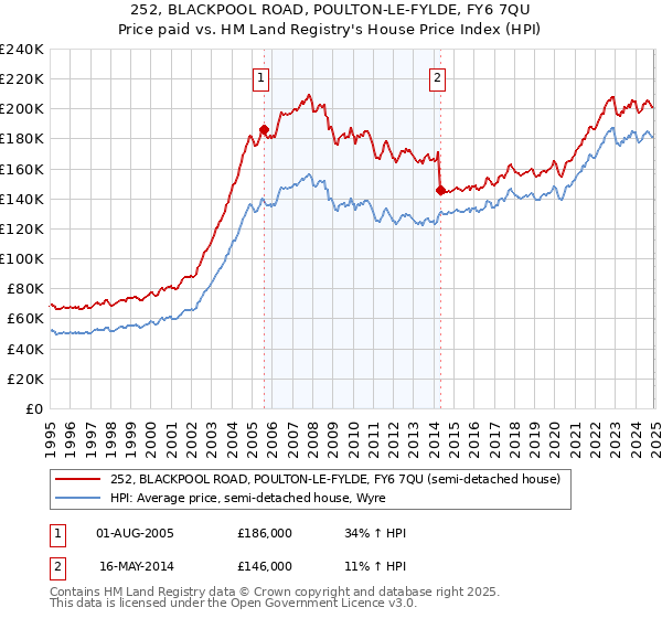 252, BLACKPOOL ROAD, POULTON-LE-FYLDE, FY6 7QU: Price paid vs HM Land Registry's House Price Index
