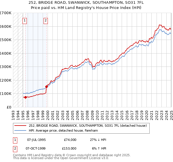 252, BRIDGE ROAD, SWANWICK, SOUTHAMPTON, SO31 7FL: Price paid vs HM Land Registry's House Price Index