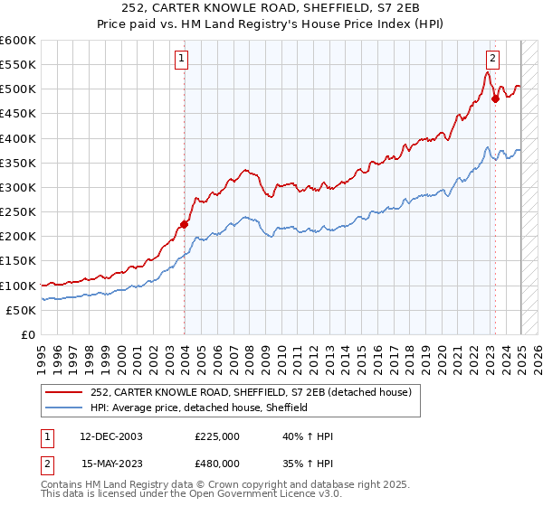 252, CARTER KNOWLE ROAD, SHEFFIELD, S7 2EB: Price paid vs HM Land Registry's House Price Index