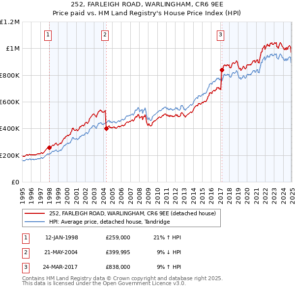 252, FARLEIGH ROAD, WARLINGHAM, CR6 9EE: Price paid vs HM Land Registry's House Price Index